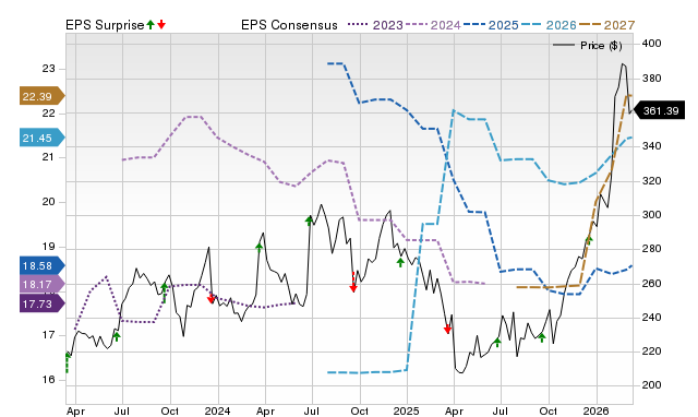 Price, Consensus and EPS Surprise Chart for FDX