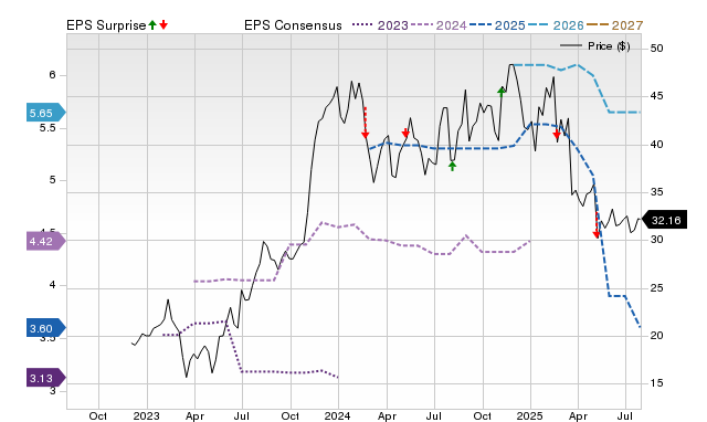 Price, Consensus and EPS Surprise Chart for FG