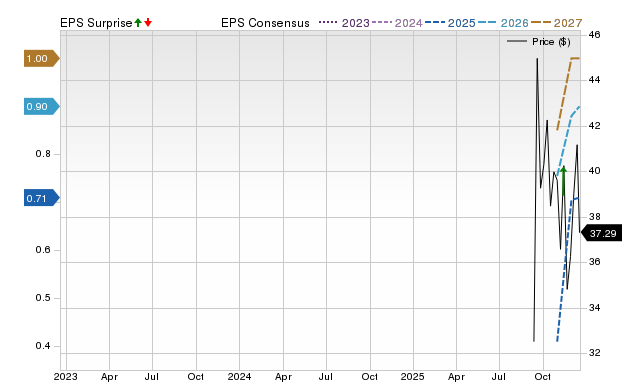 Zacks Price, Consensus and EPS Surprise Chart for FIGR
