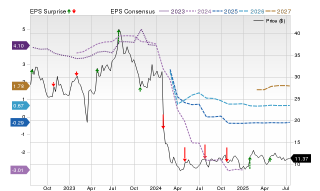 Price, Consensus and EPS Surprise Chart for FLG