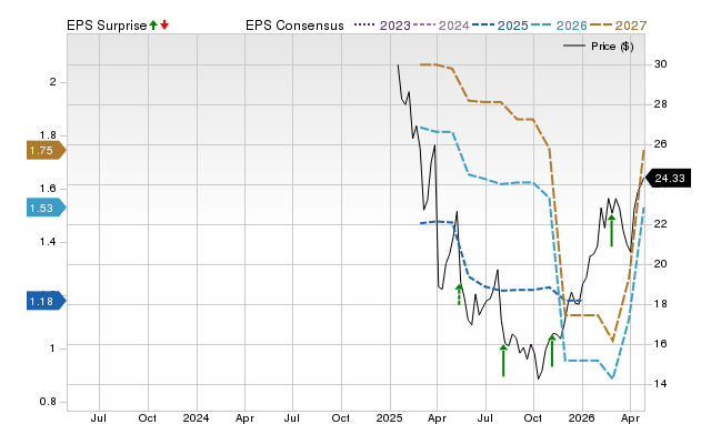 Price, Consensus and EPS Surprise Chart for FLOC