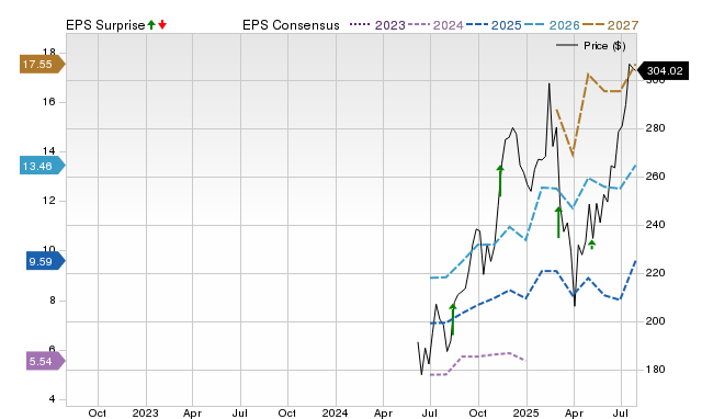 Price, Consensus and EPS Surprise Chart for FLUT