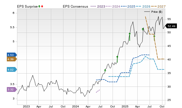 Price, Consensus and EPS Surprise Chart for FOX