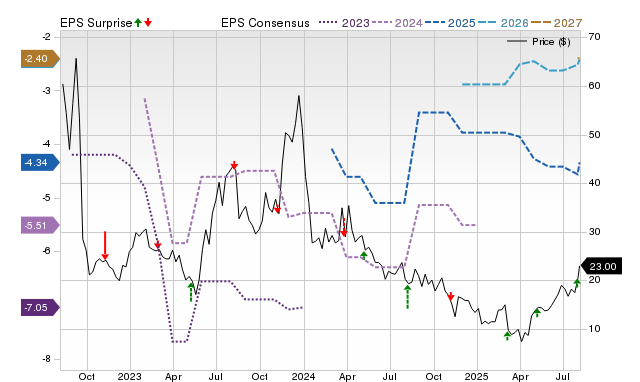 Zacks Price, Consensus and EPS Surprise Chart for FRGE
