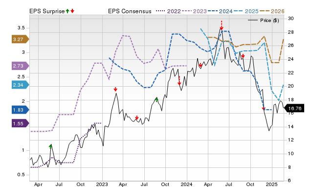 Price, Consensus and EPS Surprise Chart for FRO