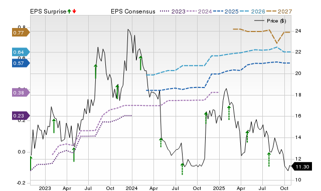 Price, Consensus and EPS Surprise Chart for FRSH