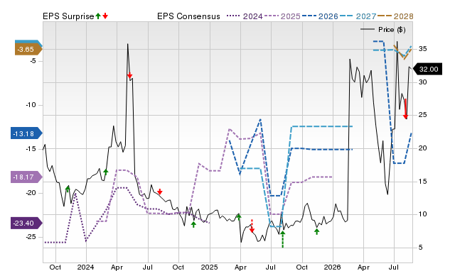 Zacks Price, Consensus and EPS Surprise Chart for FTH