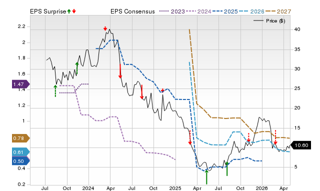 Price, Consensus and EPS Surprise Chart for FTRE