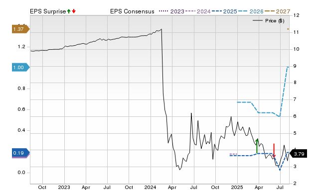 Price, Consensus and EPS Surprise Chart for FUFU