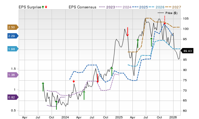 Price, Consensus and EPS Surprise Chart for FWONK