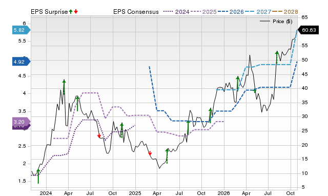 Price, Consensus and EPS Surprise Chart for GCT