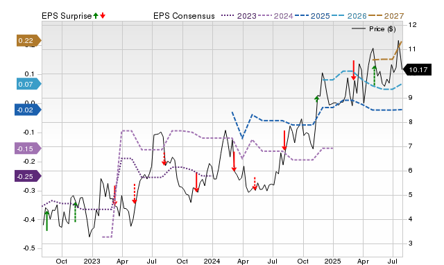 Zacks Price, Consensus and EPS Surprise Chart for GENI