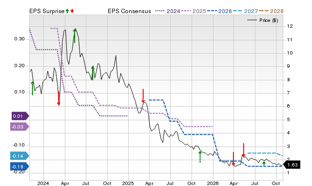 Price, Consensus and EPS Surprise Chart for GENK
