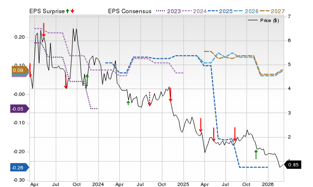 Price, Consensus and EPS Surprise Chart for GETY