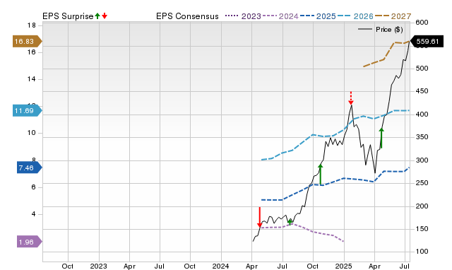 Price, Consensus and EPS Surprise Chart for GEV
