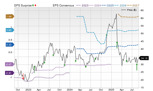 Zacks Price, Consensus and EPS Surprise Chart for GLBE