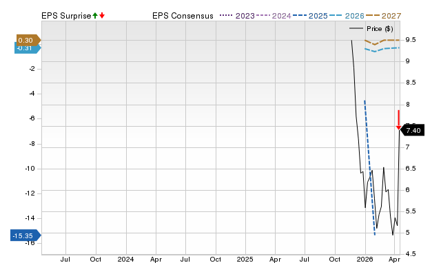 Zacks Price, Consensus and EPS Surprise Chart for GLOO