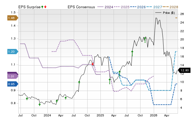 Zacks Price, Consensus and EPS Surprise Chart for GPGI