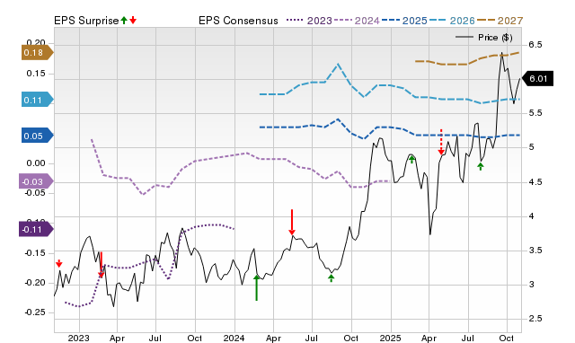 Price, Consensus and EPS Surprise Chart for GRAB
