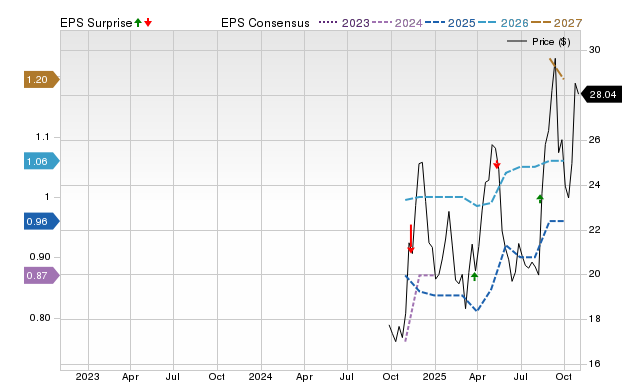 Price, Consensus and EPS Surprise Chart for GRDN