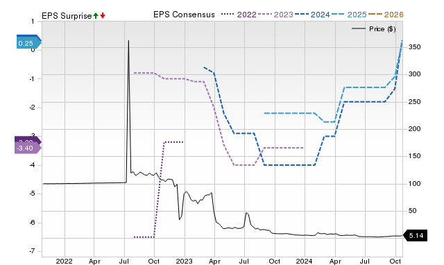 Zacks Price, Consensus and EPS Surprise Chart for GRRR