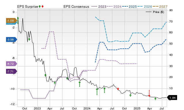 Price, Consensus and EPS Surprise Chart for GWH