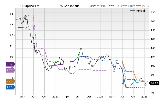 Zacks Price, Consensus and EPS Surprise Chart for HELE