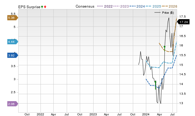 Zacks Price, Consensus and EPS Surprise Chart for HG