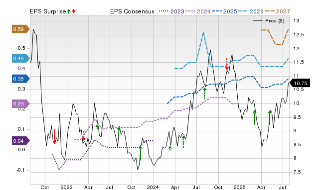 Price, Consensus and EPS Surprise Chart for HGTY