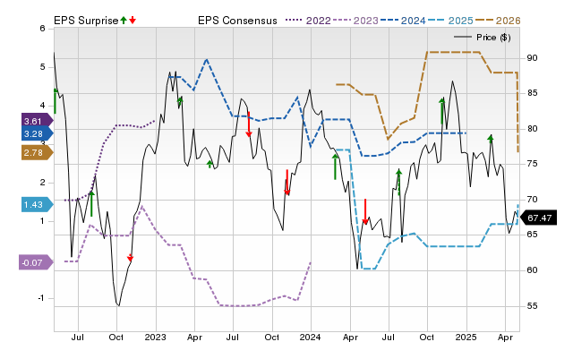 Zacks Price, Consensus and EPS Surprise Chart for HHH