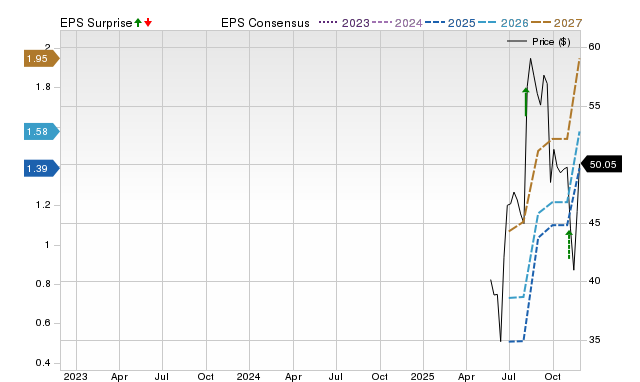 Zacks Price, Consensus and EPS Surprise Chart for HNGE