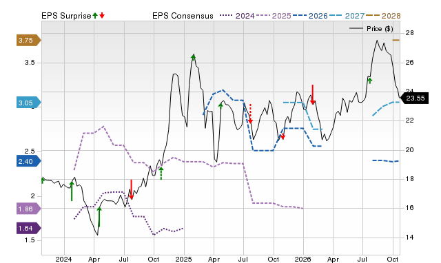 Price, Consensus and EPS Surprise Chart for HNVR
