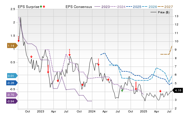 Price, Consensus and EPS Surprise Chart for HOUS