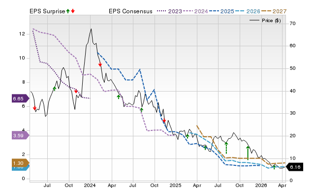 Zacks Price, Consensus and EPS Surprise Chart for HPP
