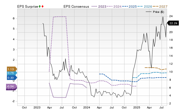 Zacks Price, Consensus and EPS Surprise Chart for HSAI