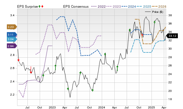 Zacks Price, Consensus and EPS Surprise Chart for HTB