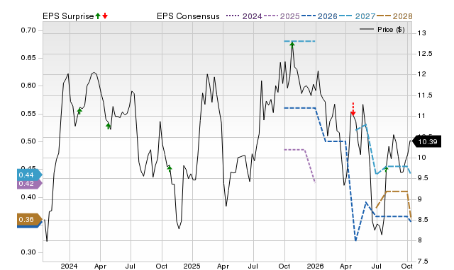 Price, Consensus and EPS Surprise Chart for HXGBY