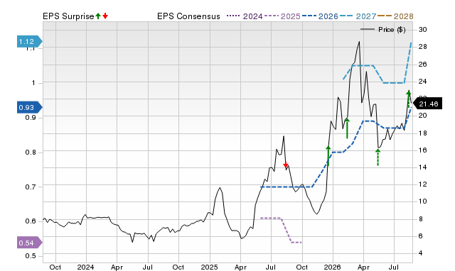 Zacks Price, Consensus and EPS Surprise Chart for IA