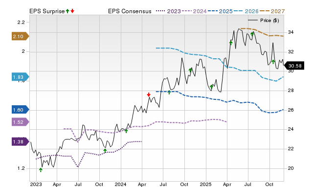 Zacks Price, Consensus and EPS Surprise Chart for IBN