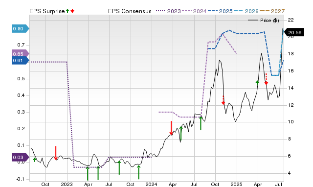 Price, Consensus and EPS Surprise Chart for IDR