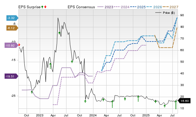 Zacks Price, Consensus and EPS Surprise Chart for IMA