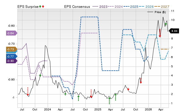 Zacks Price, Consensus and EPS Surprise Chart for IMMX