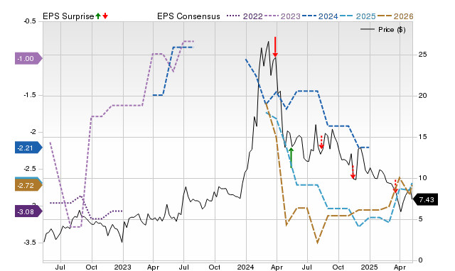 Zacks Price, Consensus and EPS Surprise Chart for IMNM