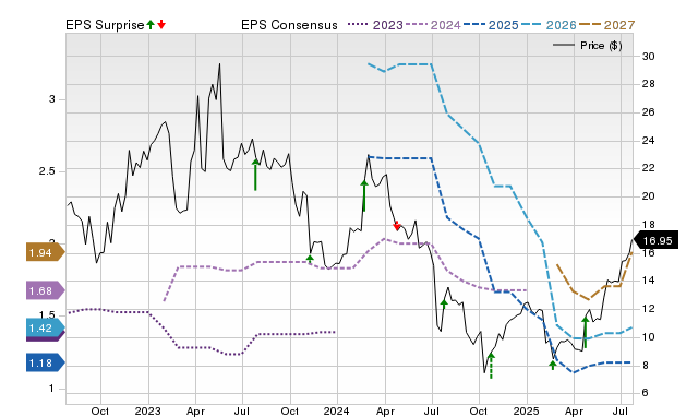 Price, Consensus and EPS Surprise Chart for INDV