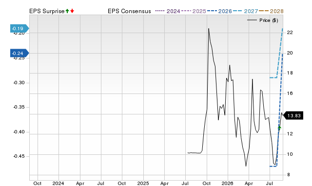 Zacks Price, Consensus and EPS Surprise Chart for INFQ