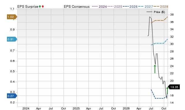 Zacks Price, Consensus and EPS Surprise Chart for INIO