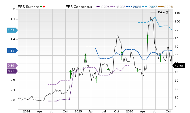 Price, Consensus and EPS Surprise Chart for INOD