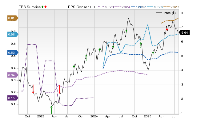 Price, Consensus and EPS Surprise Chart for INTR
