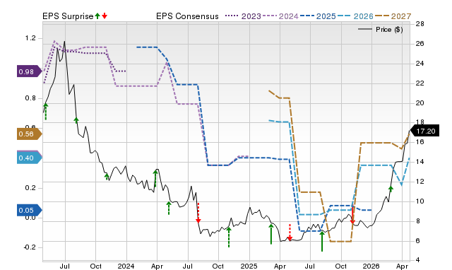 Price, Consensus and EPS Surprise Chart for INTT