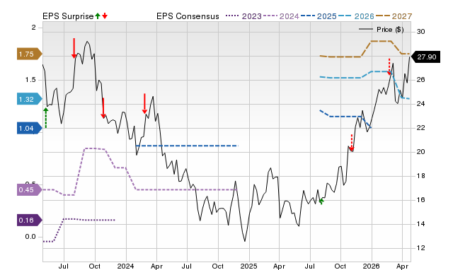 Price, Consensus and EPS Surprise Chart for INVX